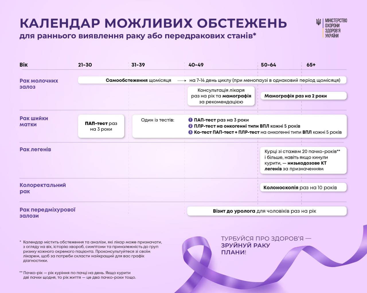 інфографіка "Календар можливих обстежень для раннього виявлення раку або передракових станів"