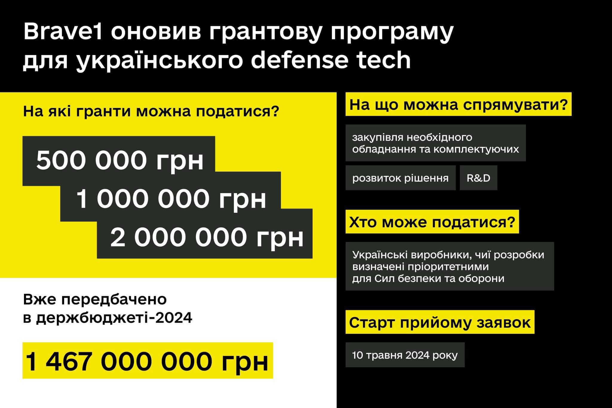Міністерство цифрової трансформації України розширює можливості для defense-tech розробників. Brave1 збільшує гранти до 2 мільйонів