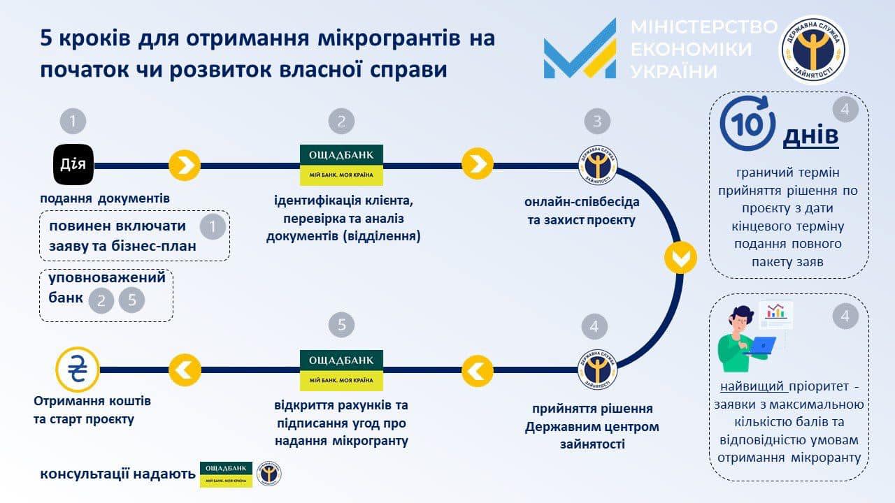 В Україні стартувала нова послуга: мікрогранти від урядової програми «єРобота»