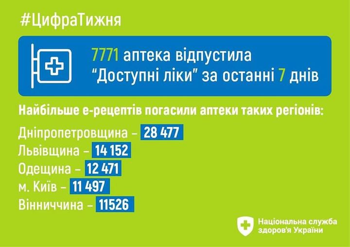 Вінниччина увійшла в п’ятірку лідерів, де за тиждень найбільше відпустили ліків за програмою «Доступні ліки»