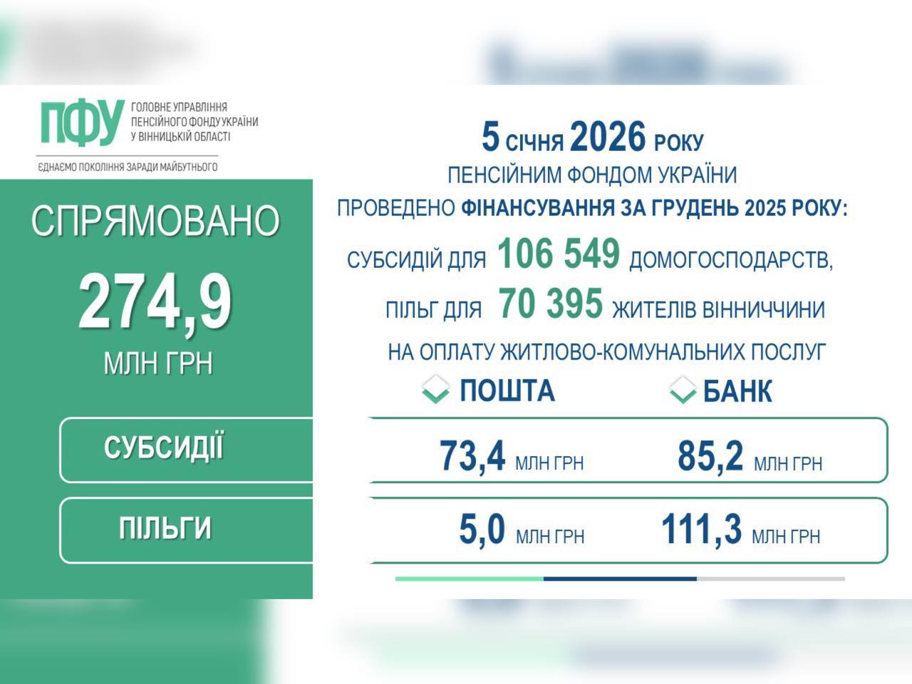 Для жителів Вінниччини профінансовано субсидії та пільги за грудень 2025 року