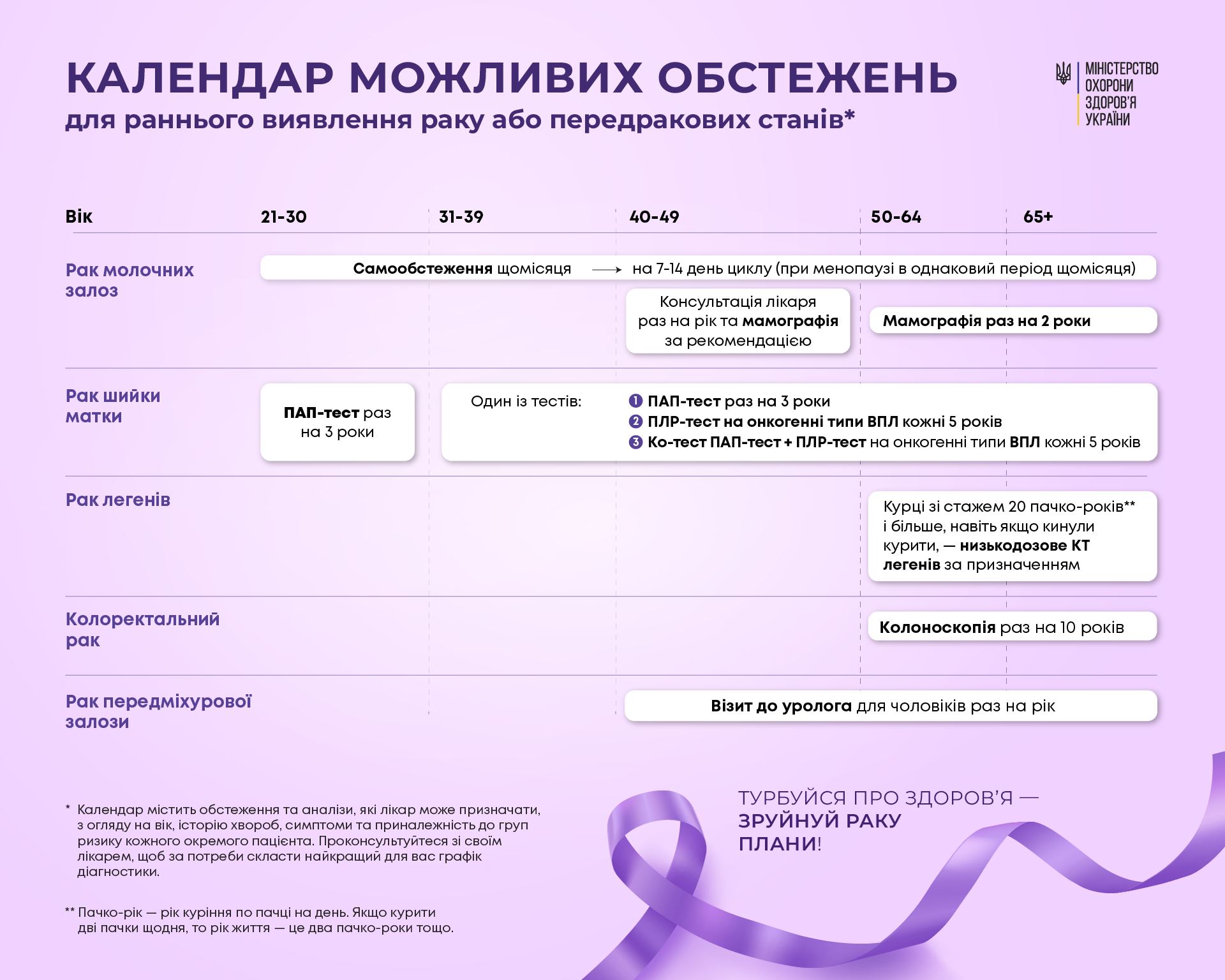 інфографіка "Календар можливих обстежень для раннього виявлення раку або передракових станів"
