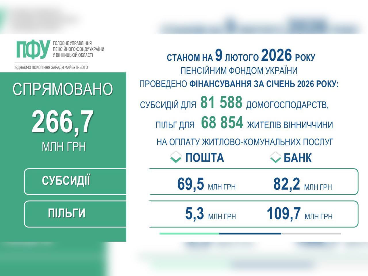 Для жителів Вінниччини профінансовано субсидії та пільги за січень 2026 року