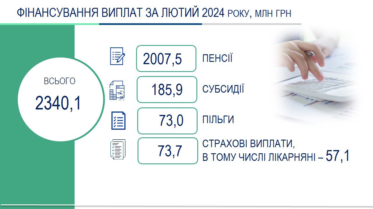 Інфографіка "Фінансування за лютий"