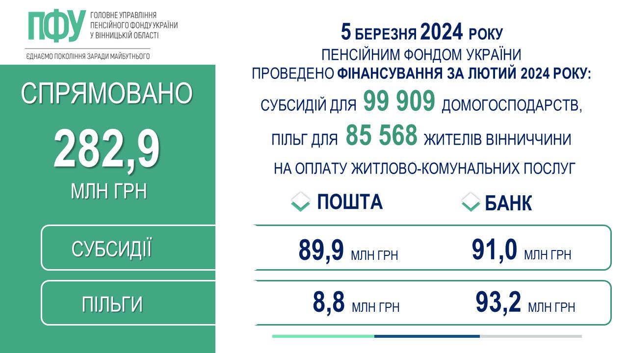 Інфографіка "Субсидії та пільги"