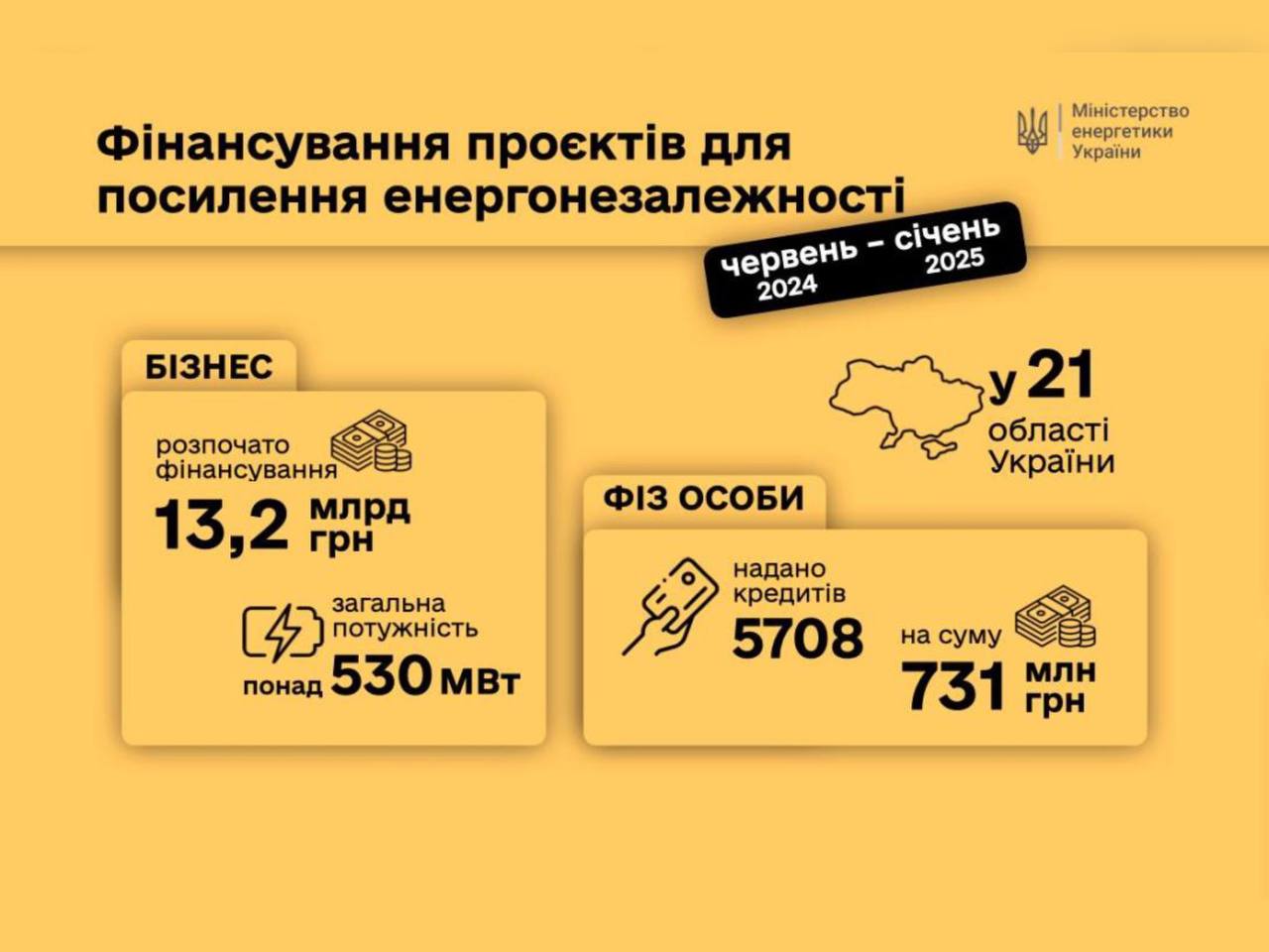 інфографіка щодо фінансування проєктів для посилення енергонезалежності 