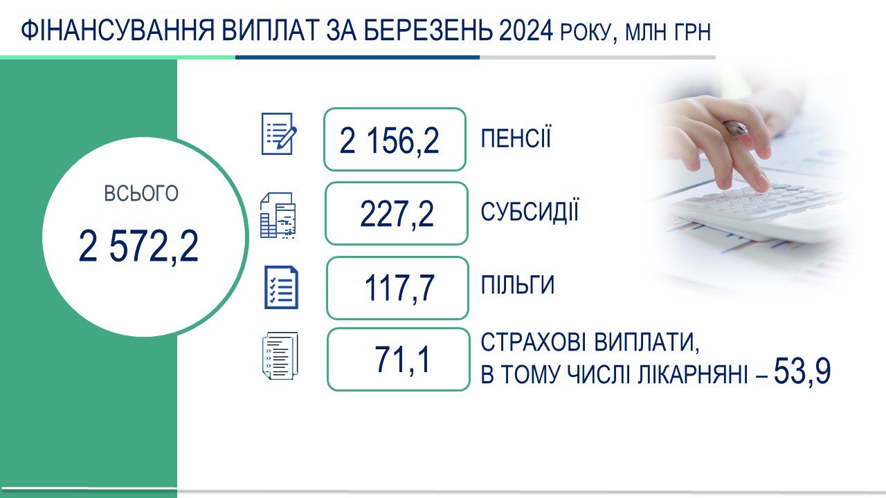 ПФУ забезпечено вчасне фінансування та виплату пенсій, житлових субсидій, пільг та страхових виплат жителям Вінниччини