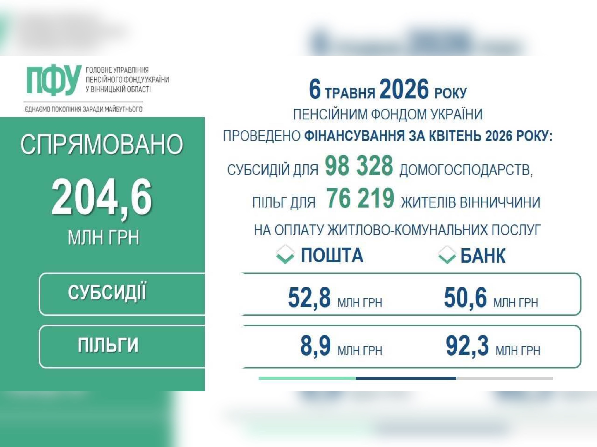  Для жителів Вінниччини профінансовано субсидії та пільги за квітень 2026 року