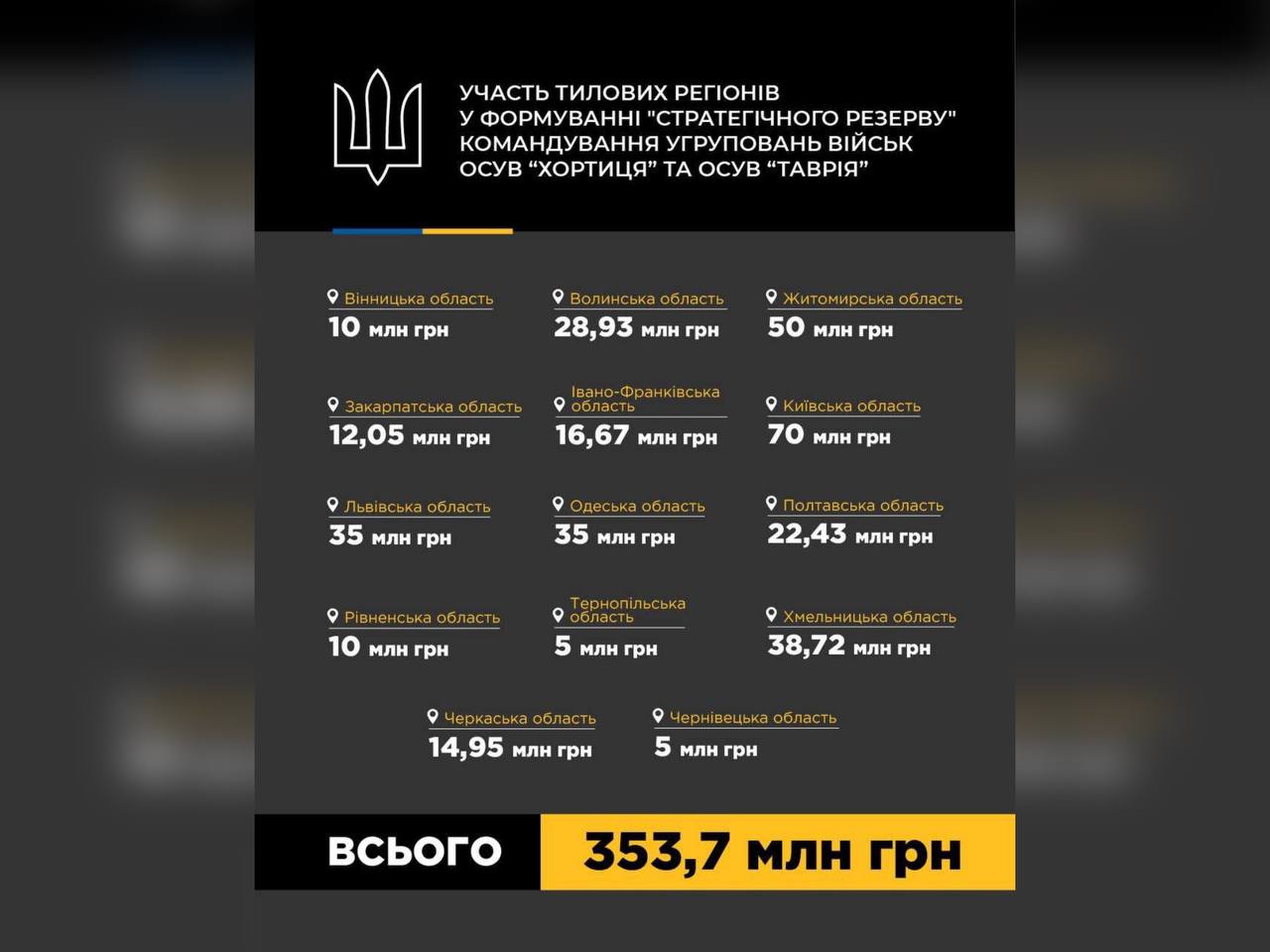 Вінниччина спрямувала 10 млн гривень з обласного бюджету для допомоги фронту