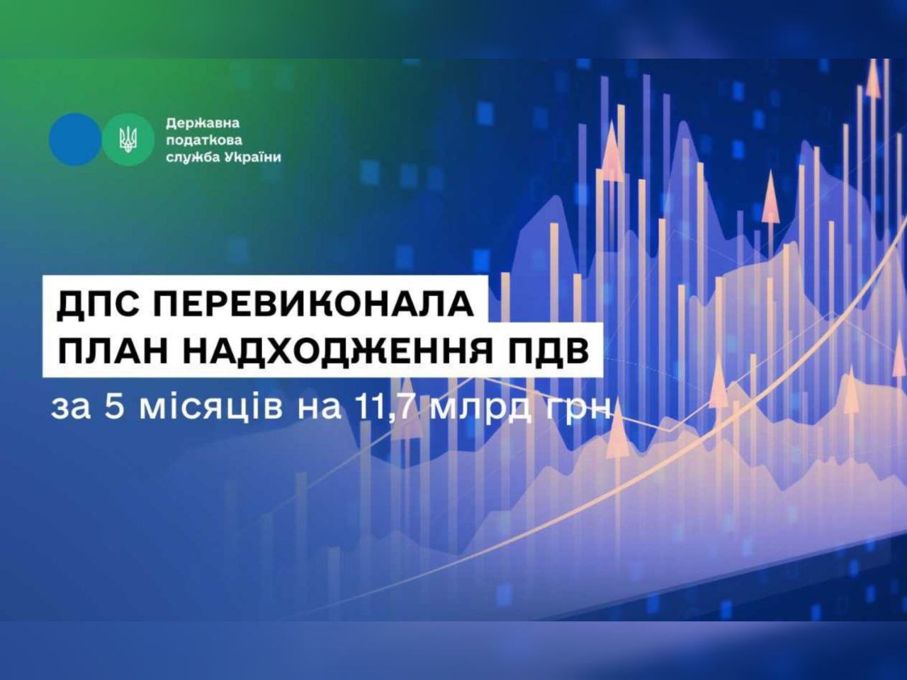 ДПС перевиконала план надходження ПДВ за 5 місяців на 11,7 млрд грн, травневе відхилення – зумовлене об'єктивними чинниками