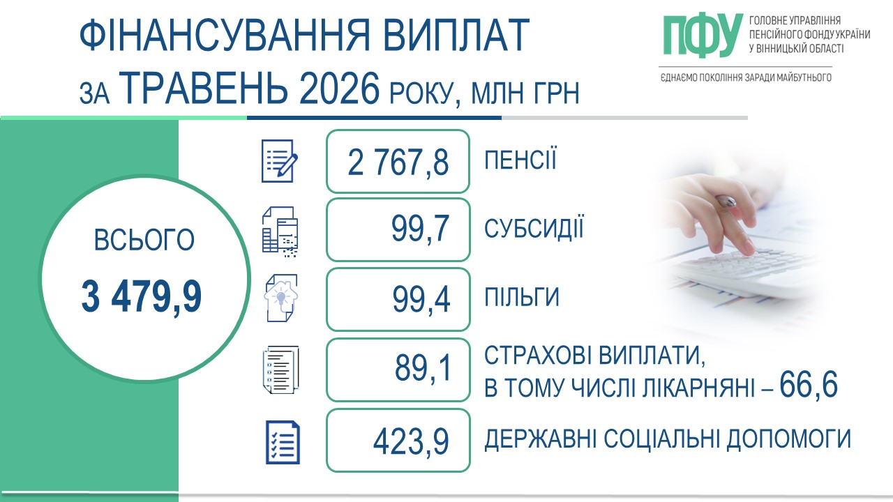 На Вінниччині завершено фінансування та виплату пенсій, житлових субсидій, пільг, страхових виплат і державних соціальних допомог за травень 2026 року