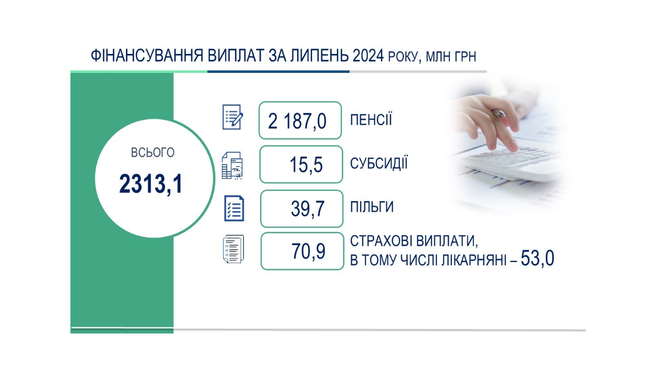 інфографіка про фінансування виплат за липень 2024 року
