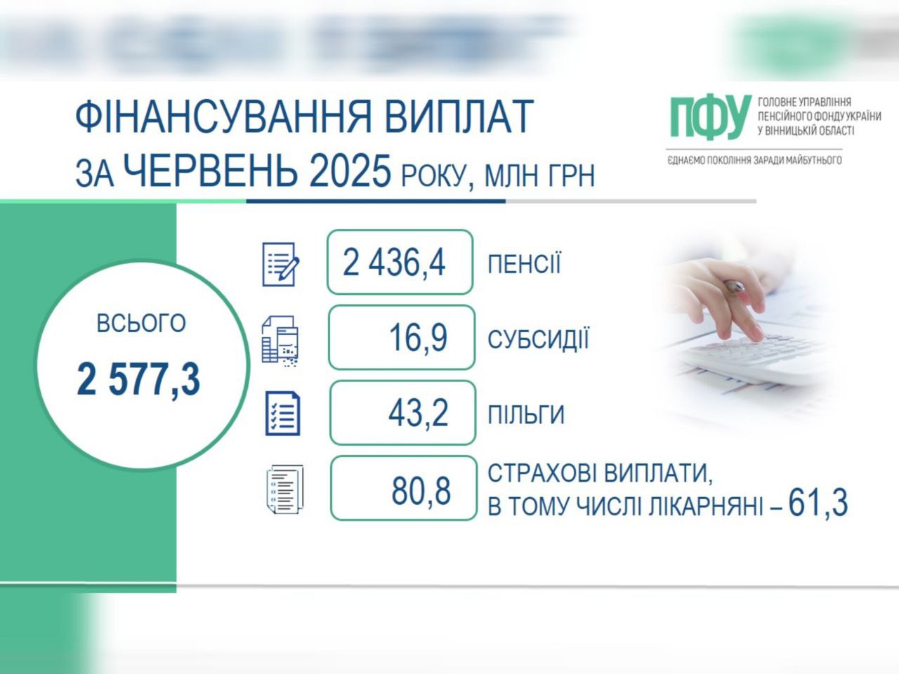 Завершено фінансування та виплату пенсій, житлових субсидій, пільг і страхових виплат жителям Вінниччини за червень 2025 року