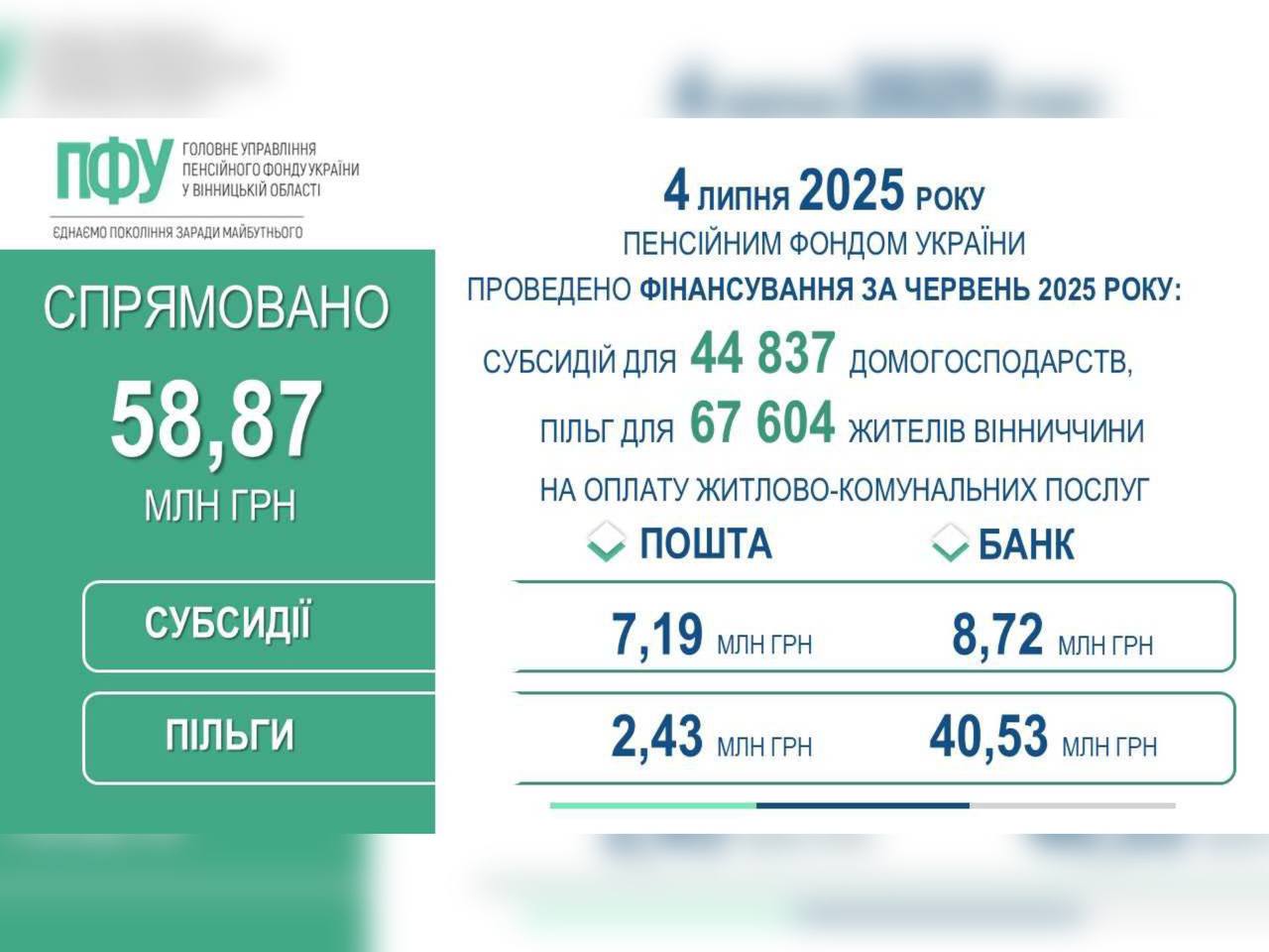 Для жителів Вінниччини профінансовано субсидії та пільги за червень