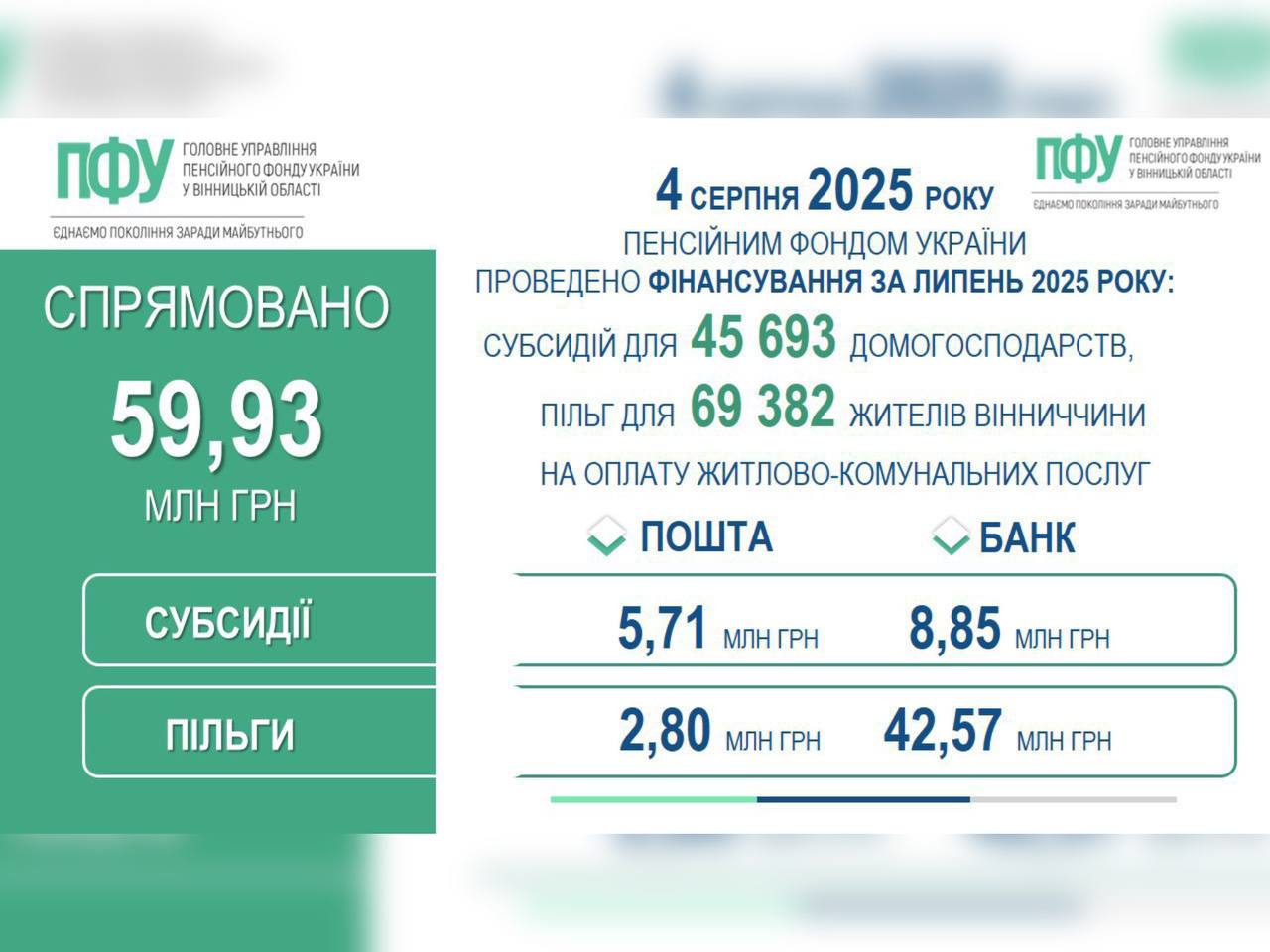 Для жителів Вінниччини профінансовано субсидії та пільги за липень 