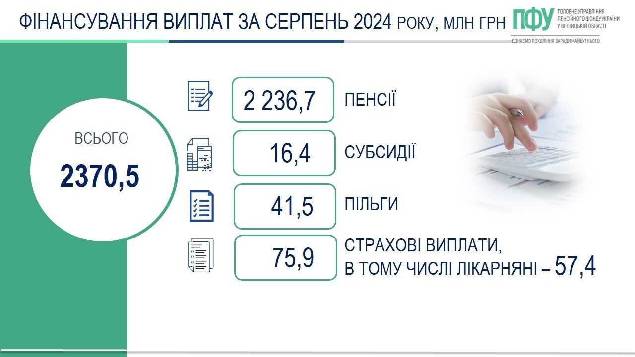 інфографіка про фінансування виплат за серпень 2024 року 