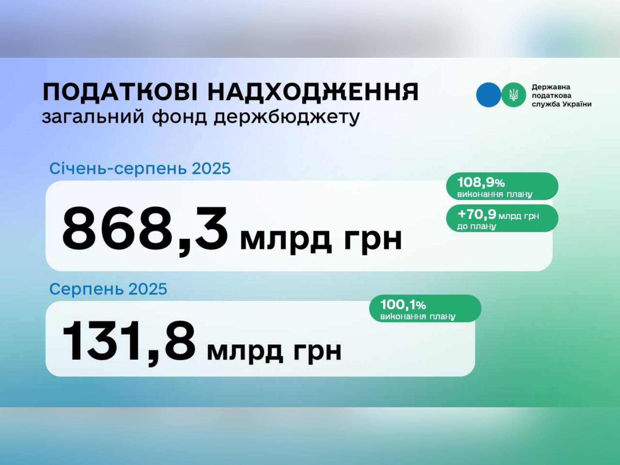 За 8 місяців до держбюджету понад план надійшов майже 71 млрд грн