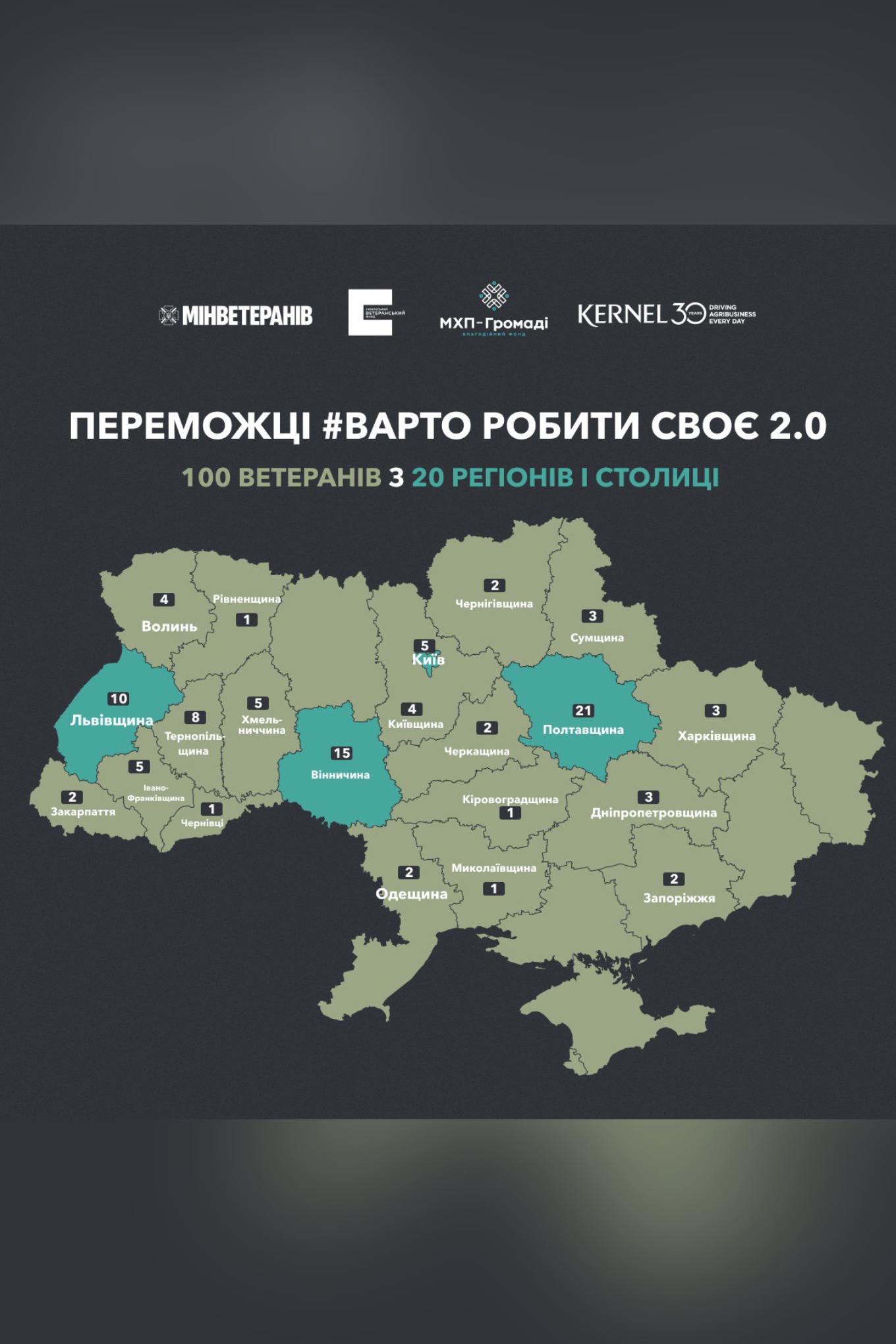 Вінниччина серед лідерів за кількістю переможців грантового конкурсу «Варто РОБИти СВОЄ 2.0»