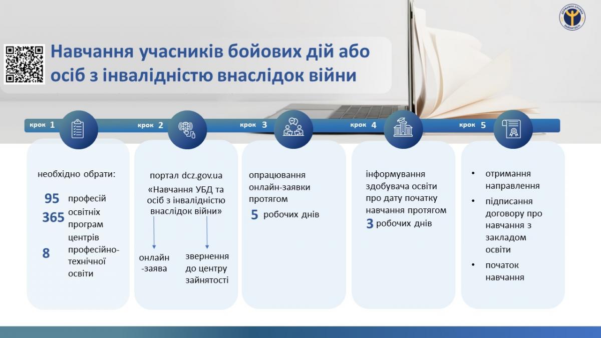 Інфографіка про алгоритм дій для навчання учасників бойових дій та людейз інвалідністю внаслідок війни