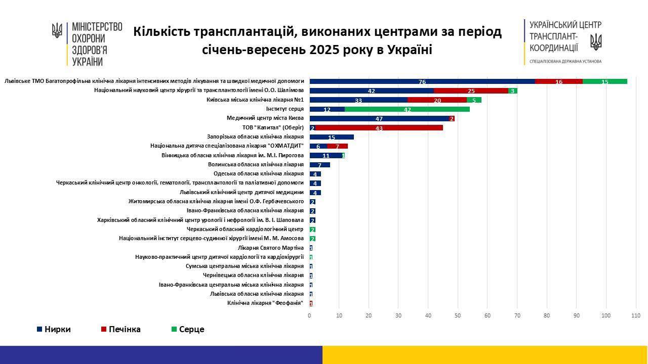 Кількість трансплантацій, виконаних центрами за період січень-вересень 2025 року в Україні