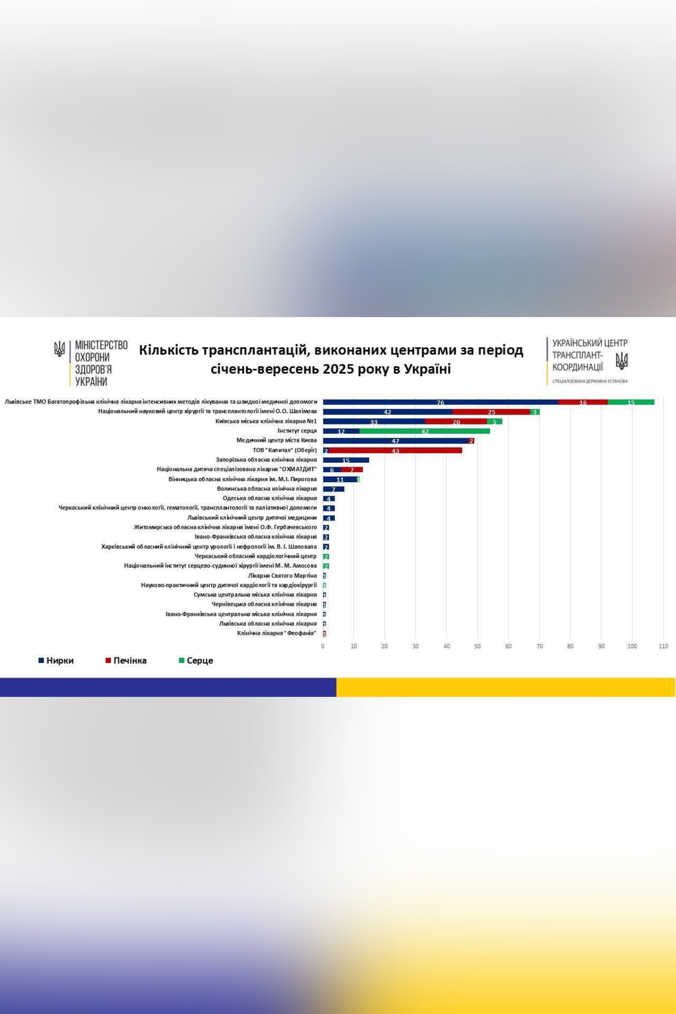 Вінницька обласна клінічна лікарня імені М.І. Пирогова в ТОП-10 по Україні за кількістю проведених трансплантацій з початку цього року