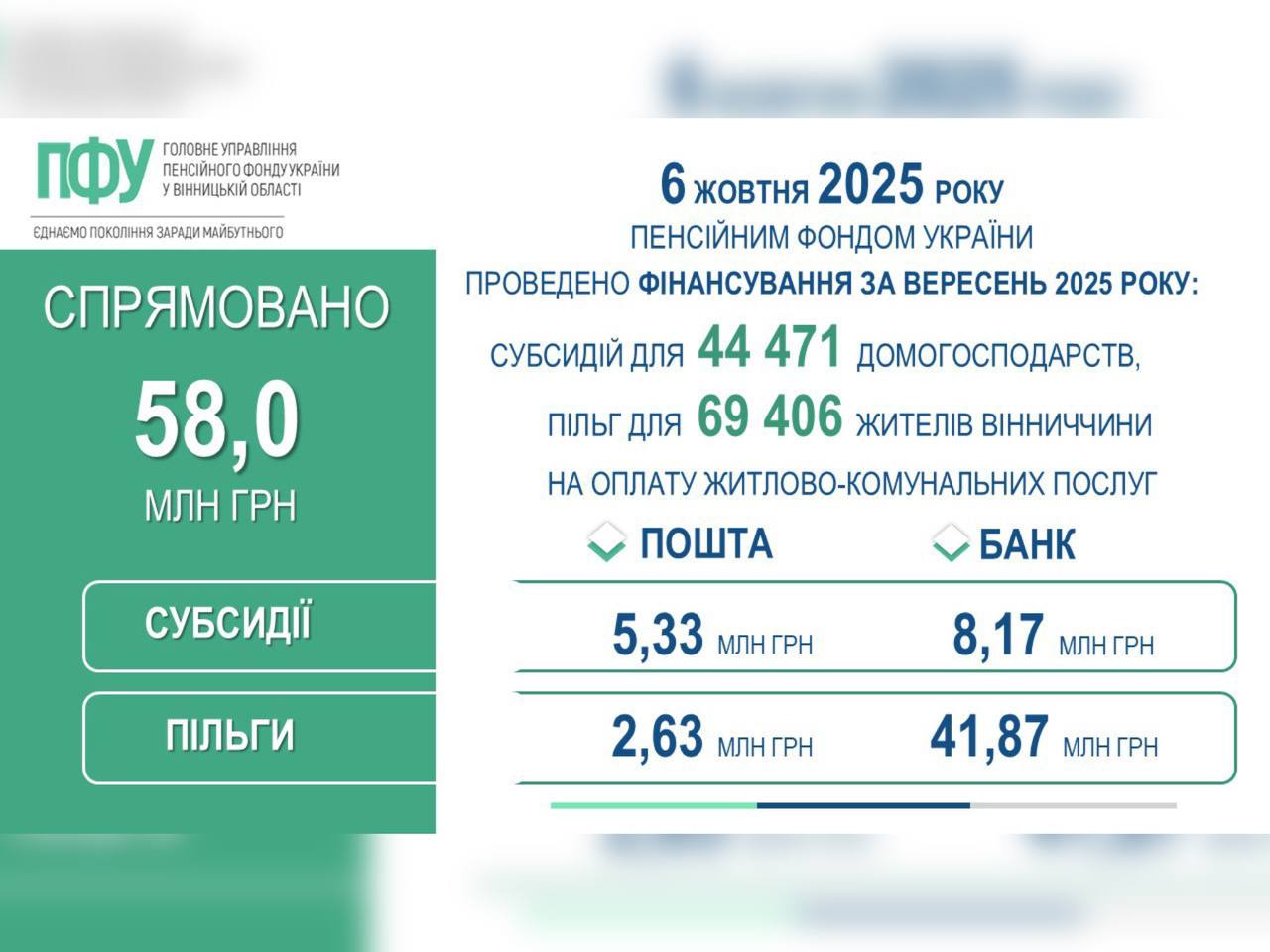 Для жителів Вінниччини профінансовано субсидії та пільги за вересень 2025 року