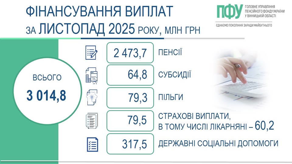 На Вінниччині завершено фінансування та виплату пенсій, житлових субсидій, пільг, страхових виплат і соціальних допомог за листопад 2025 року
