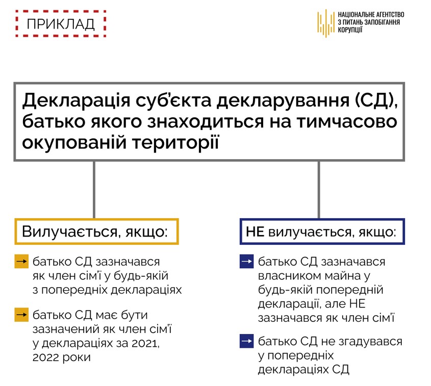 Інформація щодо декларування