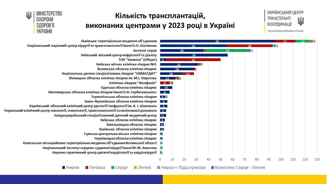 Діаграма стовпчиками, що показує кількість трансплантацій.