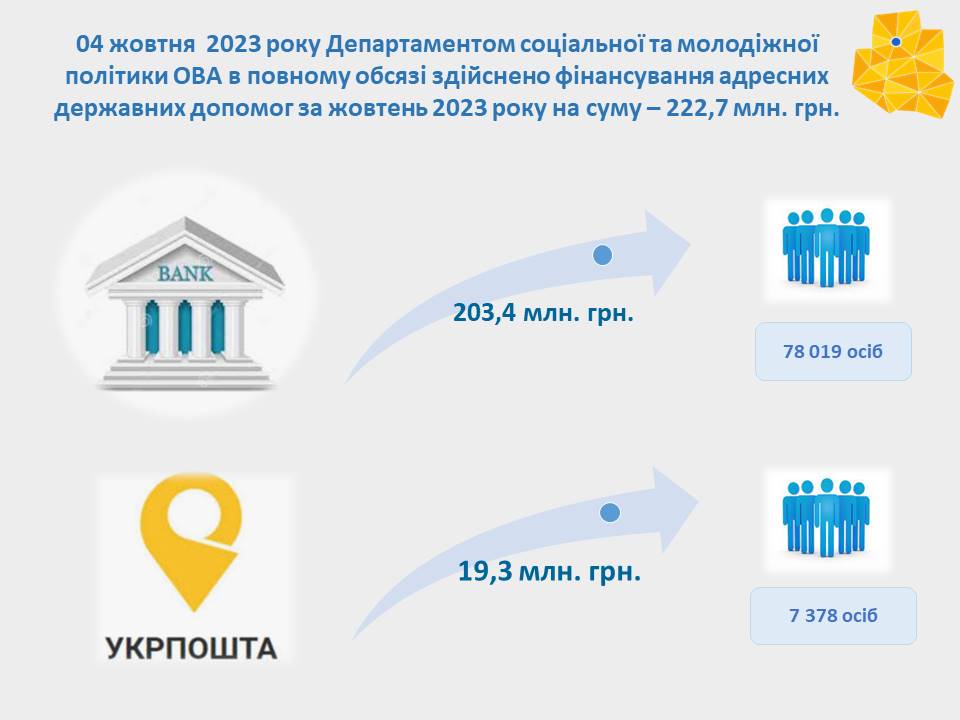 Департаментом соціальної та молодіжної політики обласної військової адміністрації у жовтні 2023 року забезпечено фінансування виплати всіх призначених громадянам державних допомог.