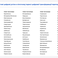 Слайд "Громади, які показали вагомі цифрові успіхи в пілотному Індексі цифрової трансформації територіальних громад України"