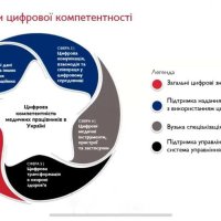 Онлайн конференція з рамка цифрової компетентності працівника охорони здоров’я