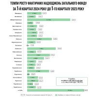 Інфографіка "Темпи росту фактичних надходжень загального фонду"