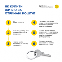 Інфографіка "Як ветеранам отримати компенсацію на купівлю житла?"